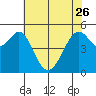 Alameda Naval Air Station tide chart for Friday, May 26, 2023