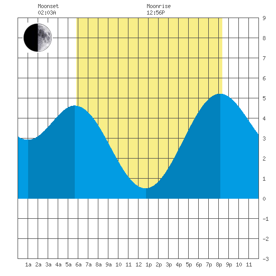 Alameda Naval Air Station tide chart for Saturday, May 27, 2023