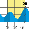 Alameda Naval Air Station tide chart for Monday, May 29, 2023