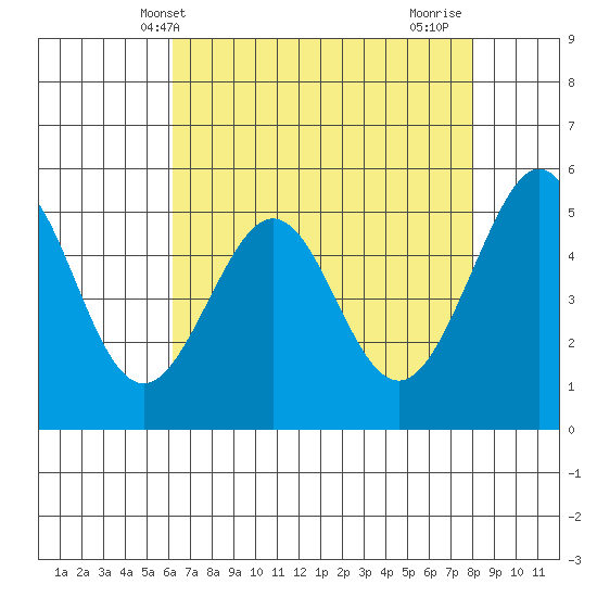 Alameda Naval Air Station tide chart for Tuesday, May 2, 2023