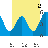 Alameda Naval Air Station tide chart for Tuesday, May 2, 2023