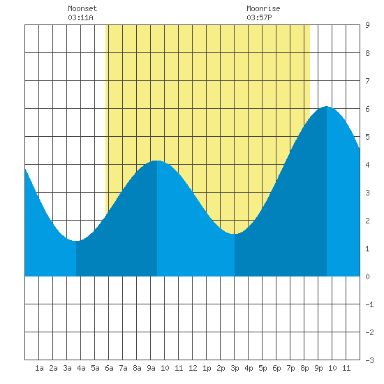 Alameda Naval Air Station tide chart for Tuesday, May 30, 2023
