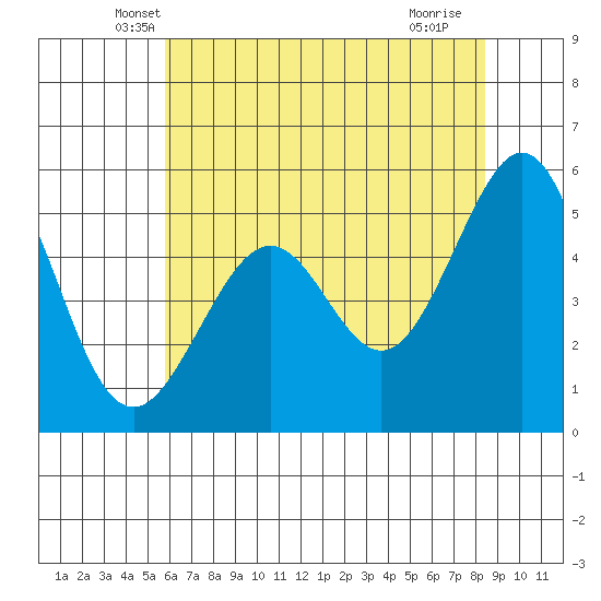 Alameda Naval Air Station tide chart for Wednesday, May 31, 2023