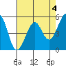 Alameda Naval Air Station tide chart for Thursday, May 4, 2023