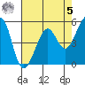 Alameda Naval Air Station tide chart for Friday, May 5, 2023