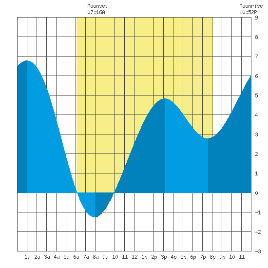 Alameda Naval Air Station tide chart for Sunday, May 7, 2023