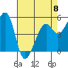 Alameda Naval Air Station tide chart for Monday, May 8, 2023