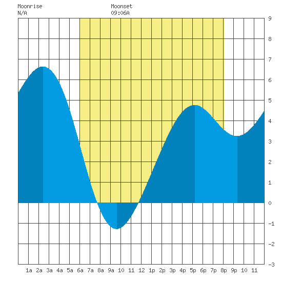 Alameda Naval Air Station tide chart for Tuesday, May 9, 2023
