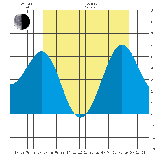 Alameda Naval Air Station tide chart for Saturday, June 10, 2023