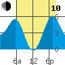 Alameda Naval Air Station tide chart for Saturday, June 10, 2023