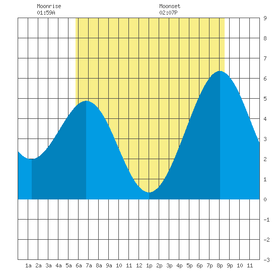 Alameda Naval Air Station tide chart for Sunday, June 11, 2023