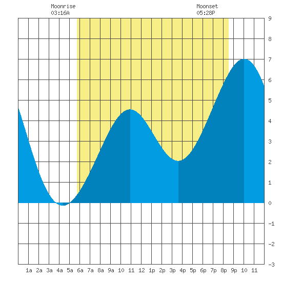 Alameda Naval Air Station tide chart for Wednesday, June 14, 2023