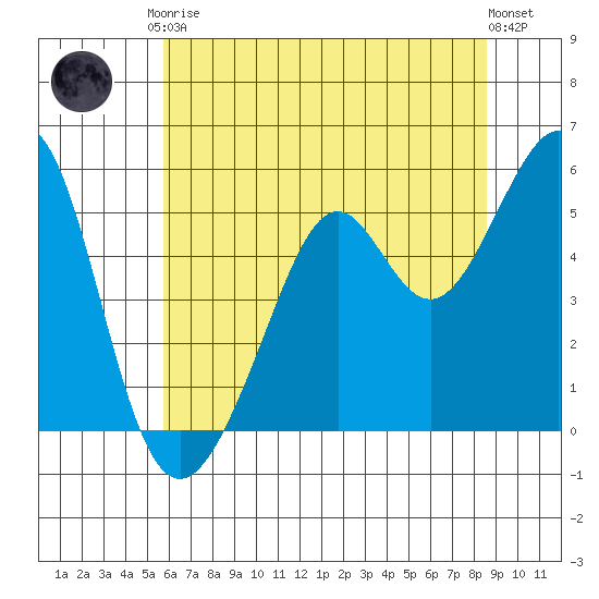 Alameda Naval Air Station tide chart for Saturday, June 17, 2023