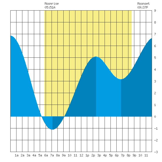 Alameda Naval Air Station tide chart for Sunday, June 18, 2023