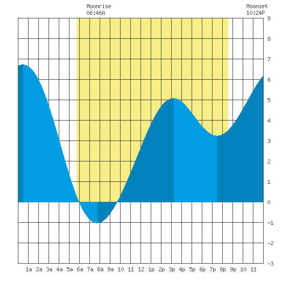 Alameda Naval Air Station tide chart for Monday, June 19, 2023