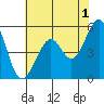 Alameda Naval Air Station tide chart for Thursday, June 1, 2023