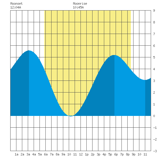 Alameda Naval Air Station tide chart for Friday, June 23, 2023