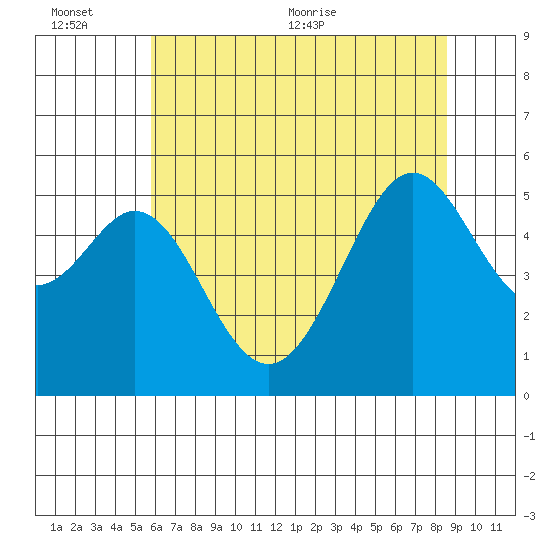 Alameda Naval Air Station tide chart for Sunday, June 25, 2023