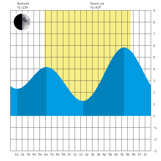Alameda Naval Air Station tide chart for Monday, June 26, 2023