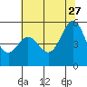 Alameda Naval Air Station tide chart for Tuesday, June 27, 2023