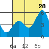 Alameda Naval Air Station tide chart for Wednesday, June 28, 2023
