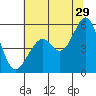 Alameda Naval Air Station tide chart for Thursday, June 29, 2023