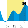 Alameda Naval Air Station tide chart for Friday, June 30, 2023