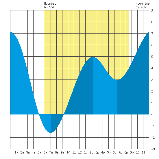 Alameda Naval Air Station tide chart for Sunday, June 4, 2023
