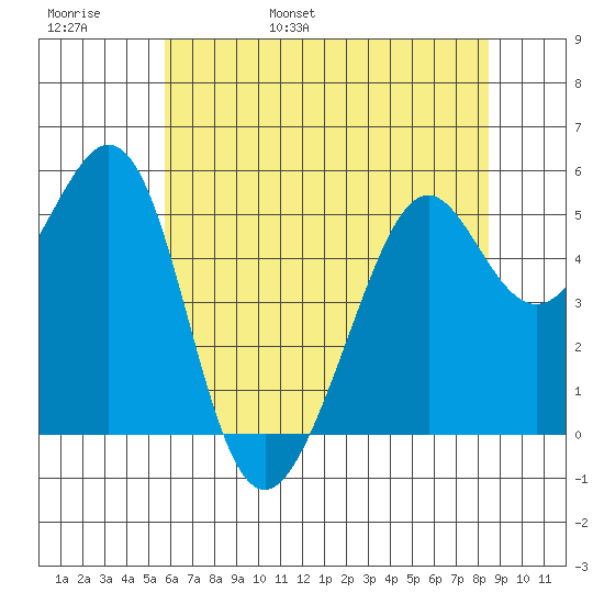 Alameda Naval Air Station tide chart for Thursday, June 8, 2023