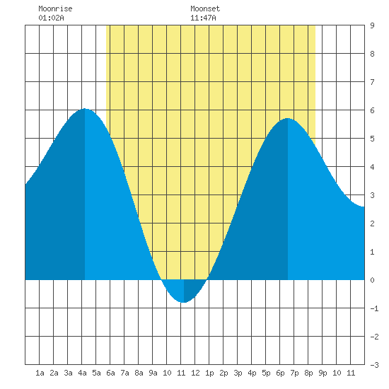 Alameda Naval Air Station tide chart for Friday, June 9, 2023