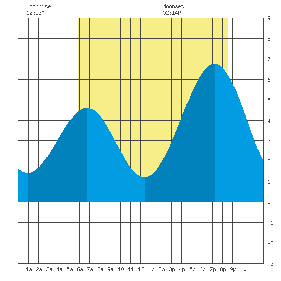 Alameda Naval Air Station tide chart for Monday, July 10, 2023