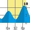 Alameda Naval Air Station tide chart for Monday, July 10, 2023