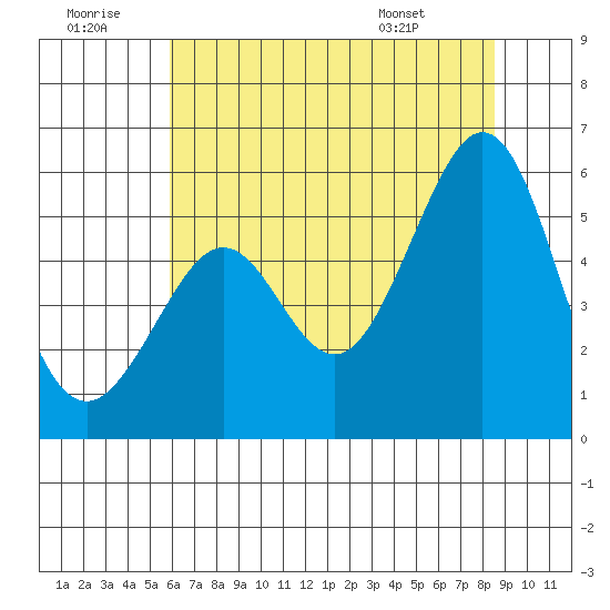 Alameda Naval Air Station tide chart for Tuesday, July 11, 2023