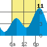 Alameda Naval Air Station tide chart for Tuesday, July 11, 2023