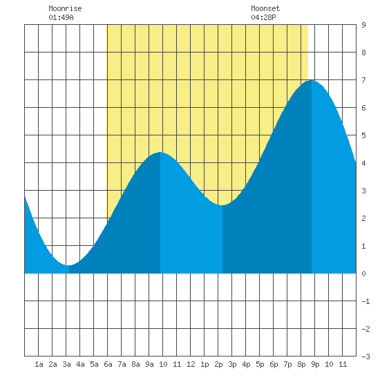 Alameda Naval Air Station tide chart for Wednesday, July 12, 2023