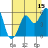 Alameda Naval Air Station tide chart for Saturday, July 15, 2023