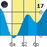 Alameda Naval Air Station tide chart for Monday, July 17, 2023