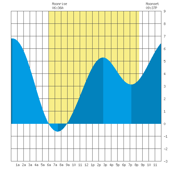 Alameda Naval Air Station tide chart for Tuesday, July 18, 2023