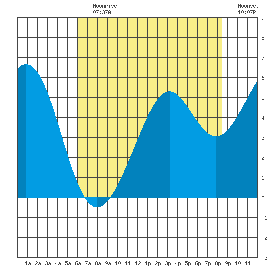 Alameda Naval Air Station tide chart for Wednesday, July 19, 2023