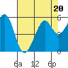 Alameda Naval Air Station tide chart for Thursday, July 20, 2023