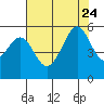 Alameda Naval Air Station tide chart for Monday, July 24, 2023