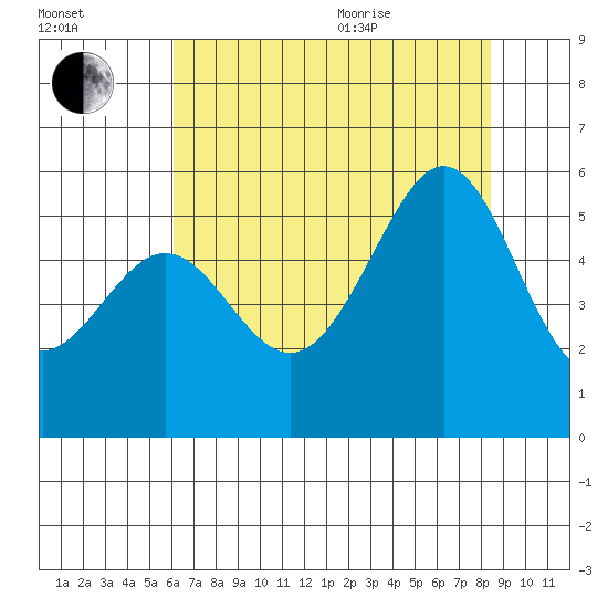 Alameda Naval Air Station tide chart for Tuesday, July 25, 2023