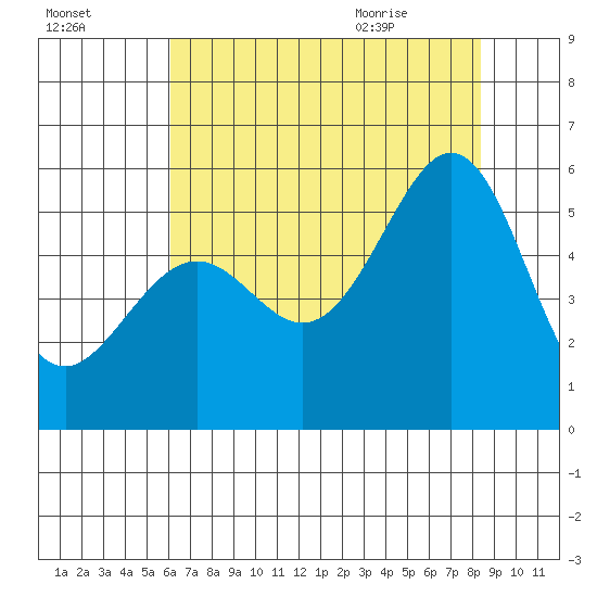 Alameda Naval Air Station tide chart for Wednesday, July 26, 2023