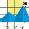 Alameda Naval Air Station tide chart for Wednesday, July 26, 2023