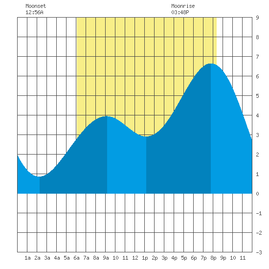 Alameda Naval Air Station tide chart for Thursday, July 27, 2023