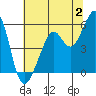 Alameda Naval Air Station tide chart for Sunday, July 2, 2023