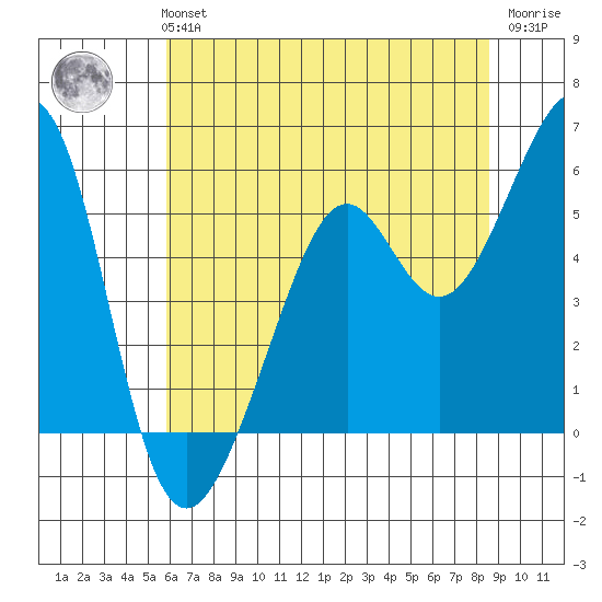 Alameda Naval Air Station tide chart for Monday, July 3, 2023