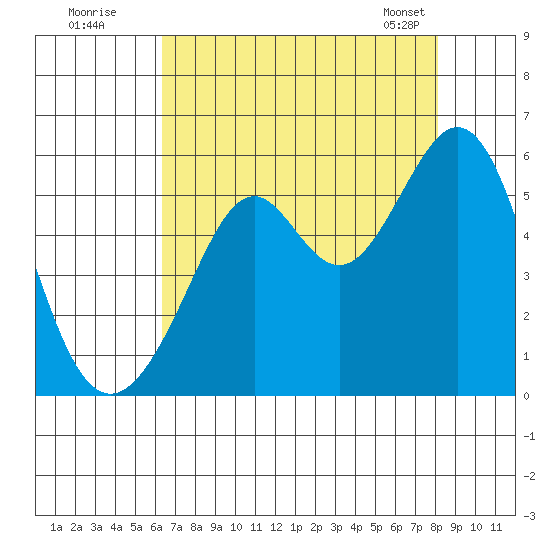 Alameda Naval Air Station tide chart for Friday, August 11, 2023