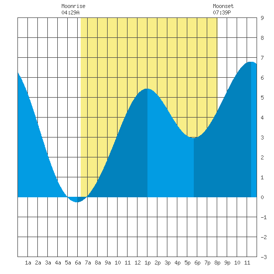 Alameda Naval Air Station tide chart for Monday, August 14, 2023