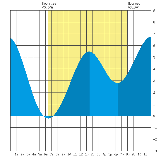 Alameda Naval Air Station tide chart for Tuesday, August 15, 2023